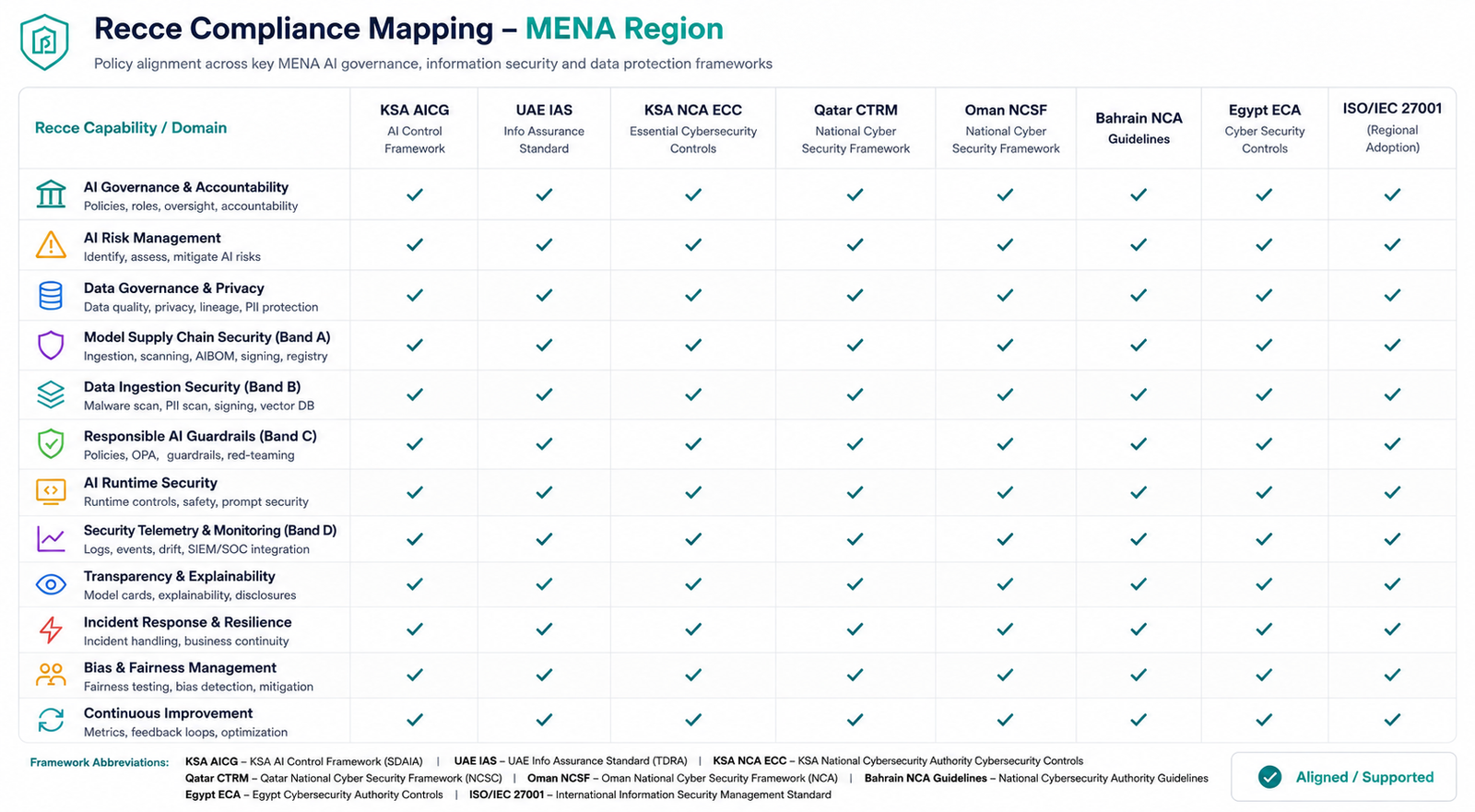 Recce Compliance Mapping for MENA Region — 12 AI capability domains mapped to KSA AICG, UAE IAS, KSA NCA ECC, Qatar CTRM, Oman NCSF, Bahrain NCA Guidelines, Egypt ECA, and ISO/IEC 27001